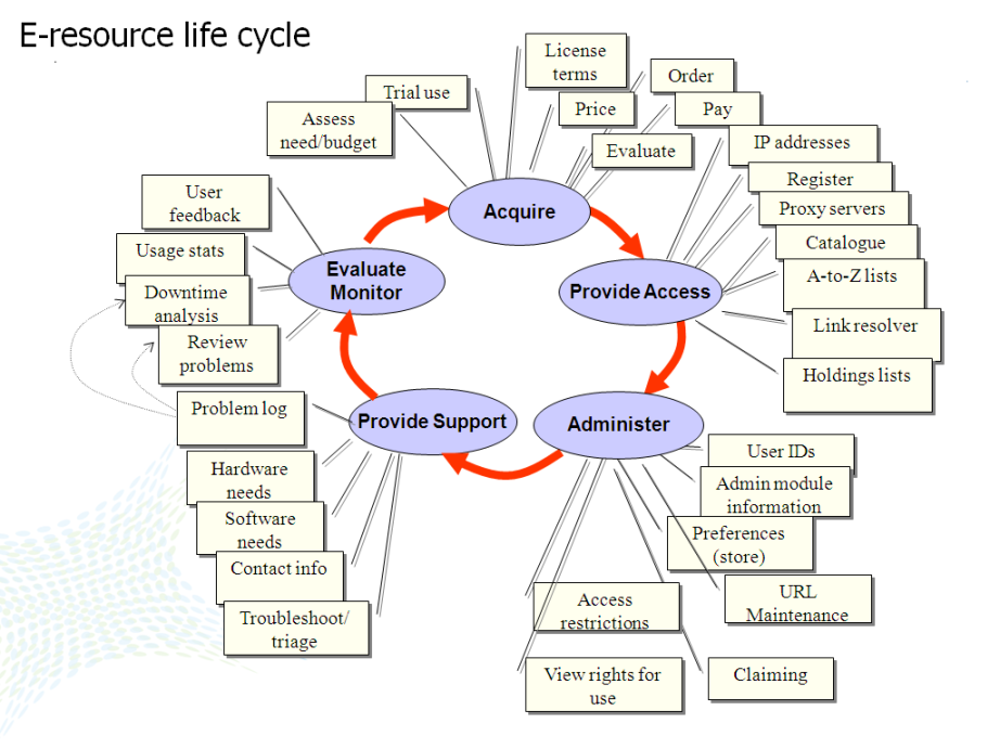 Quick Navigation to A Simple Guide to Licensing Electronic Resources